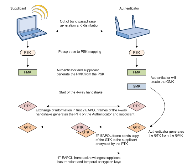 WPA-PSK Key Cracking via Handshake Capture