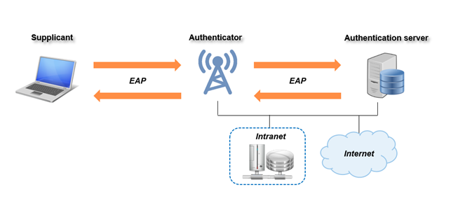 Secure your WiFi with WPA2-Enterprise